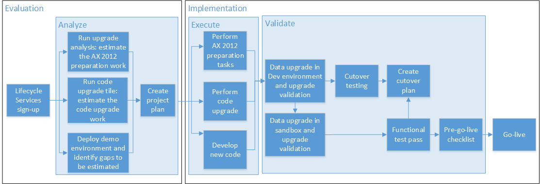 upgrade-process